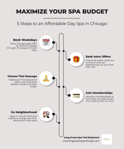 How to maximize your spa budget in Chicago: weekday deals, membership plans, Thai massage, and local neighborhood spas