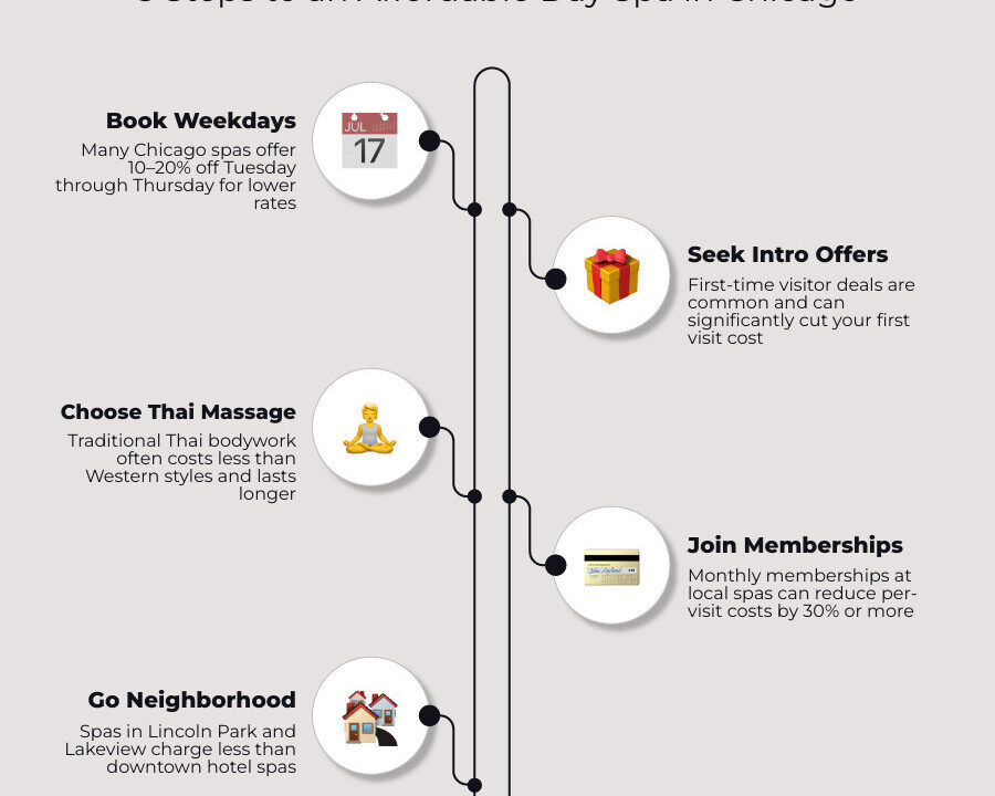 How to maximize your spa budget in Chicago: weekday deals, membership plans, Thai massage, and local neighborhood spas