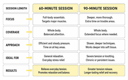 Comparison of 60-minute vs 90-minute massage session focus and results